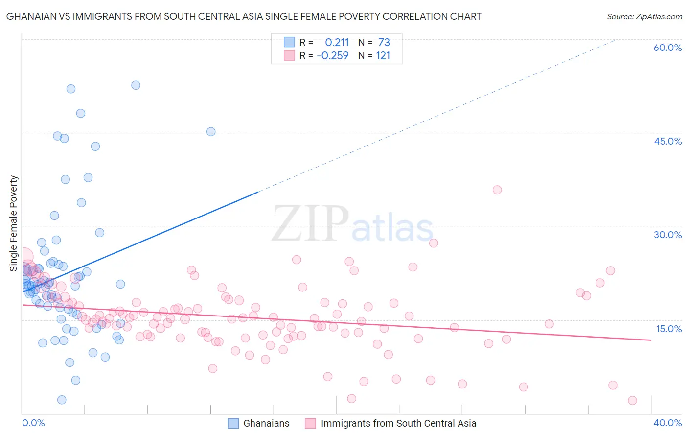 Ghanaian vs Immigrants from South Central Asia Single Female Poverty