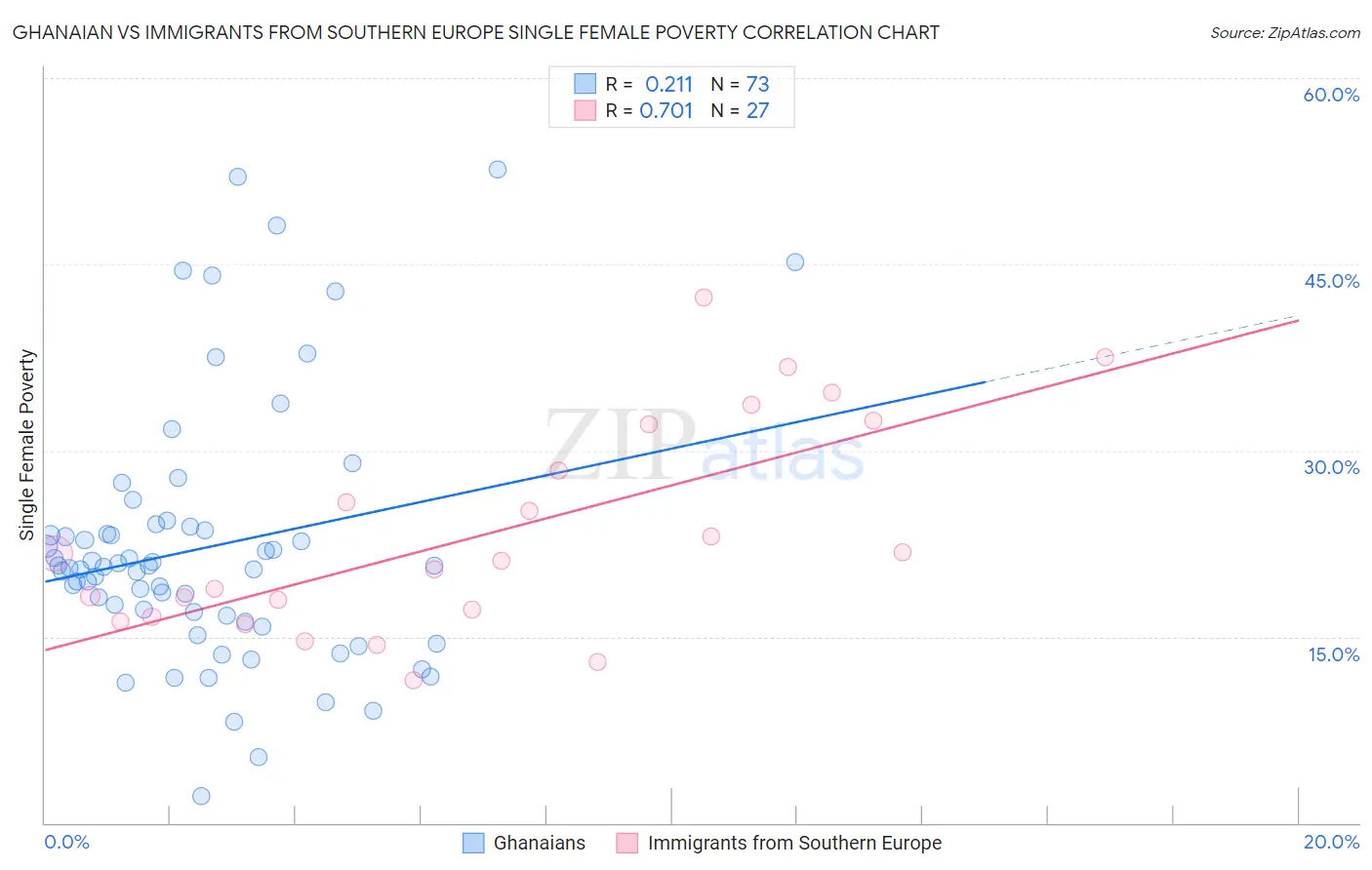 Ghanaian vs Immigrants from Southern Europe Single Female Poverty