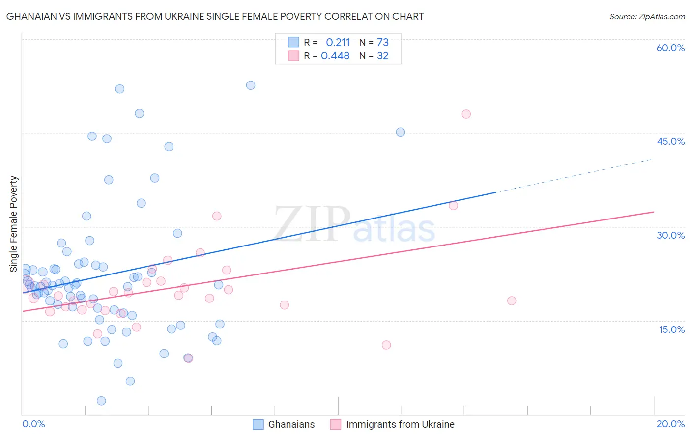 Ghanaian vs Immigrants from Ukraine Single Female Poverty