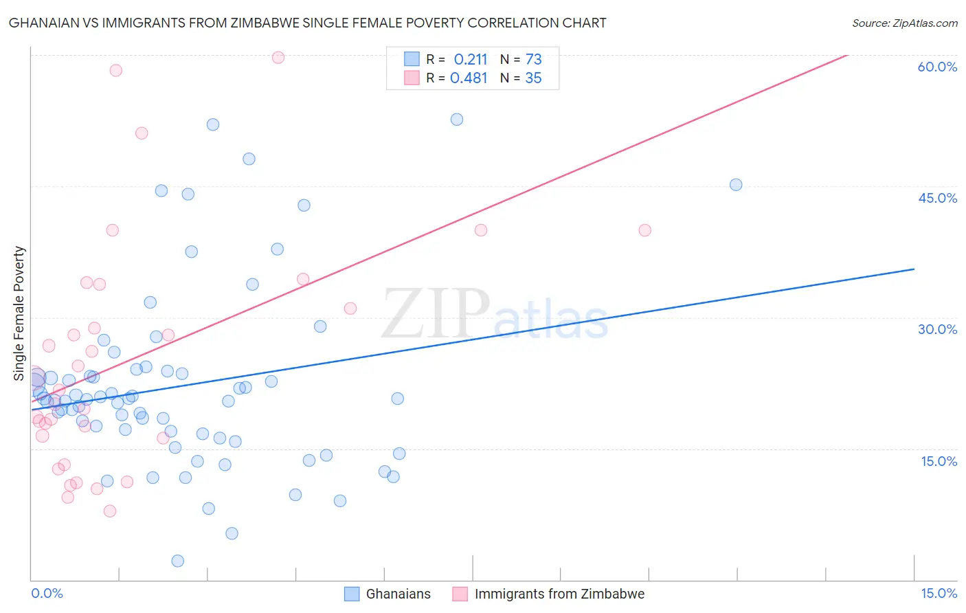 Ghanaian vs Immigrants from Zimbabwe Single Female Poverty