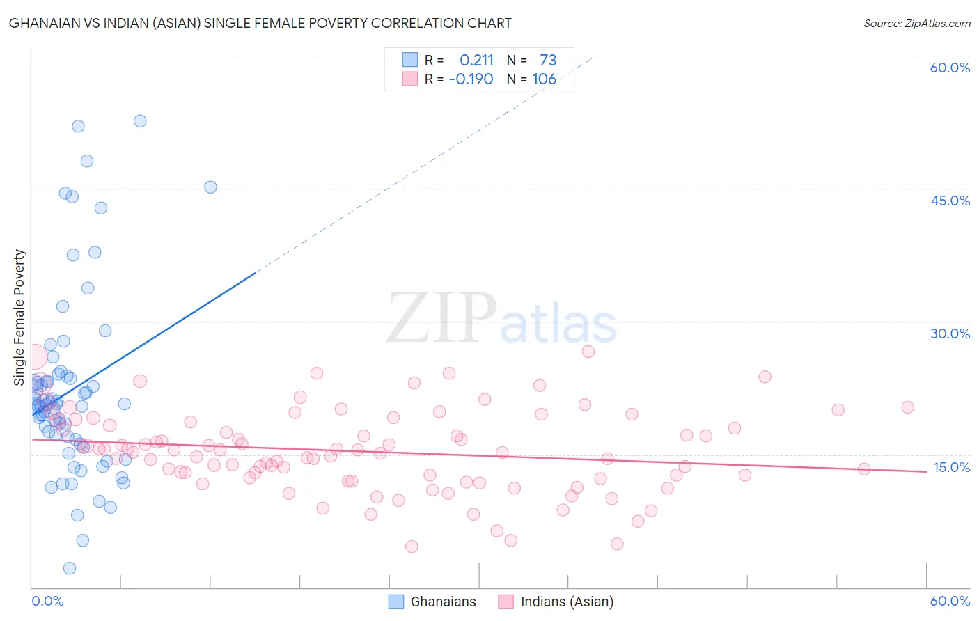 Ghanaian vs Indian (Asian) Single Female Poverty