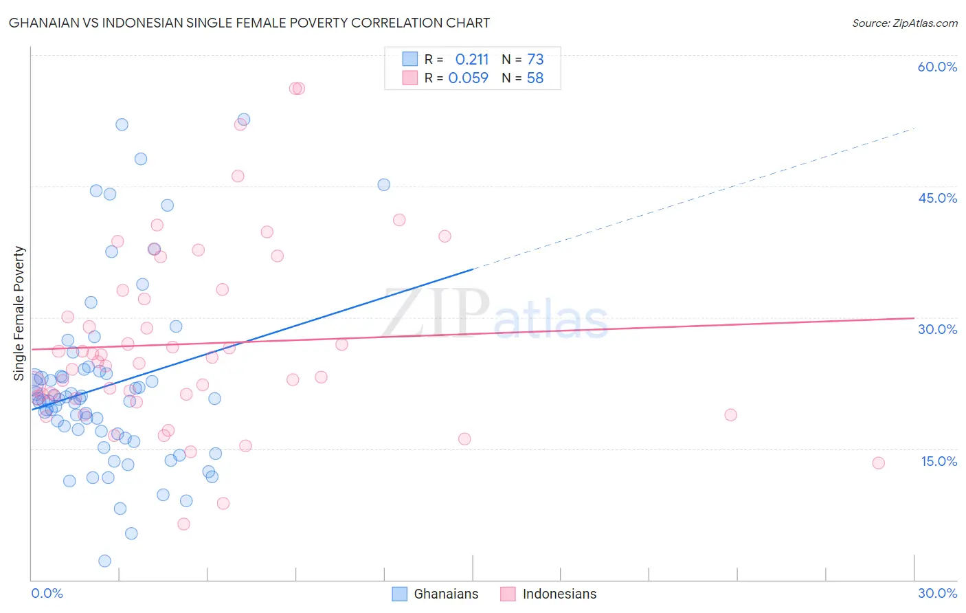 Ghanaian vs Indonesian Single Female Poverty