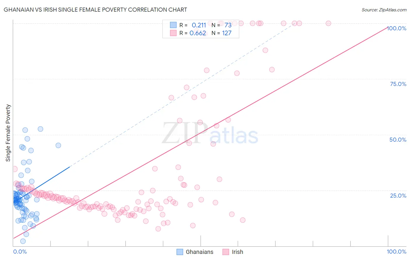 Ghanaian vs Irish Single Female Poverty