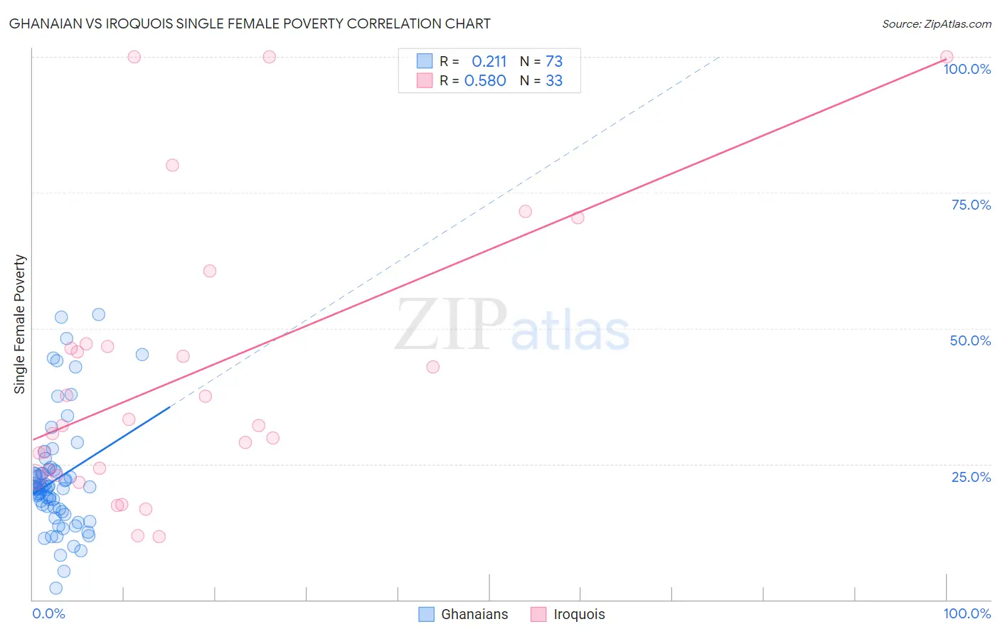 Ghanaian vs Iroquois Single Female Poverty