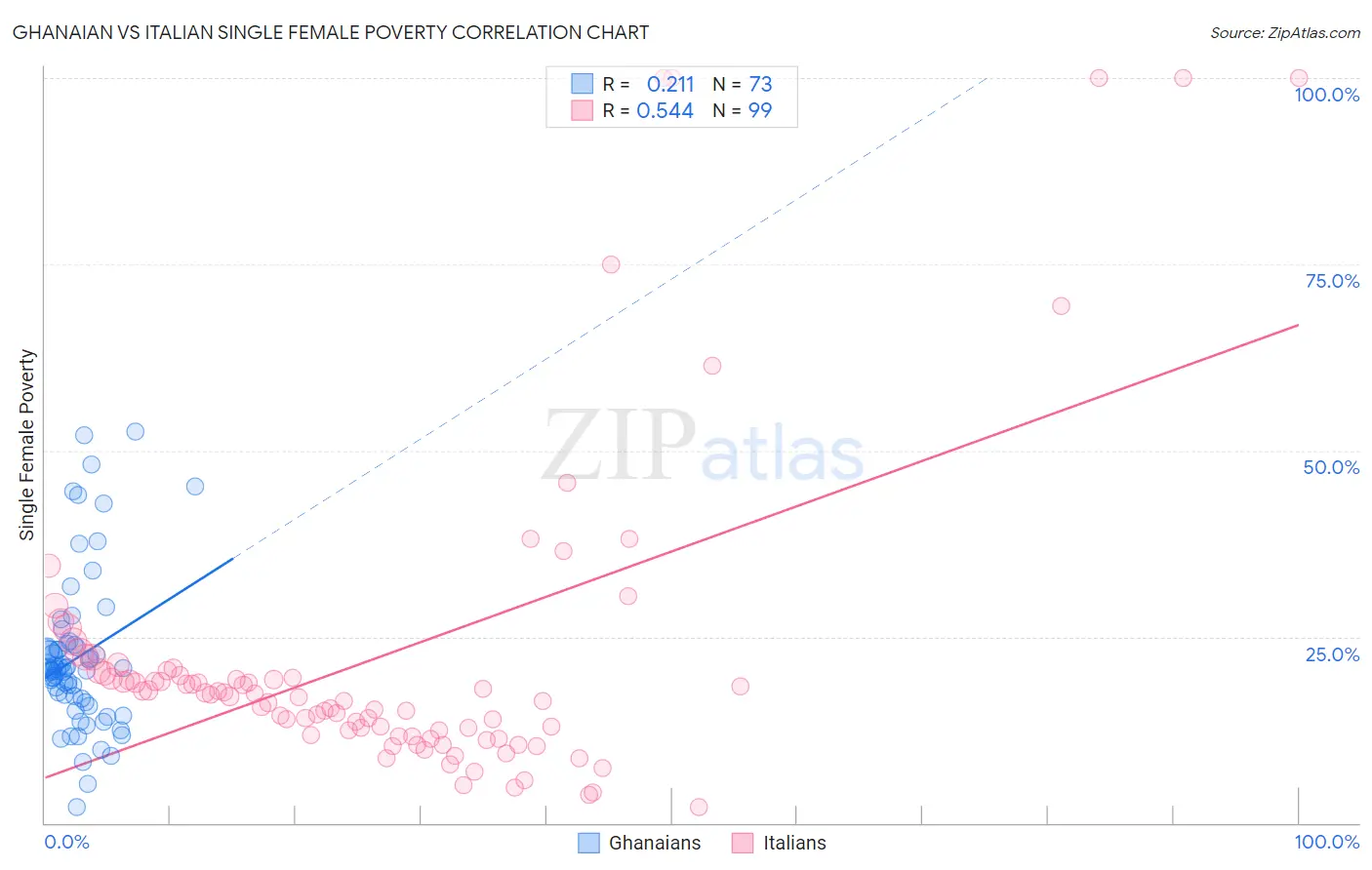 Ghanaian vs Italian Single Female Poverty