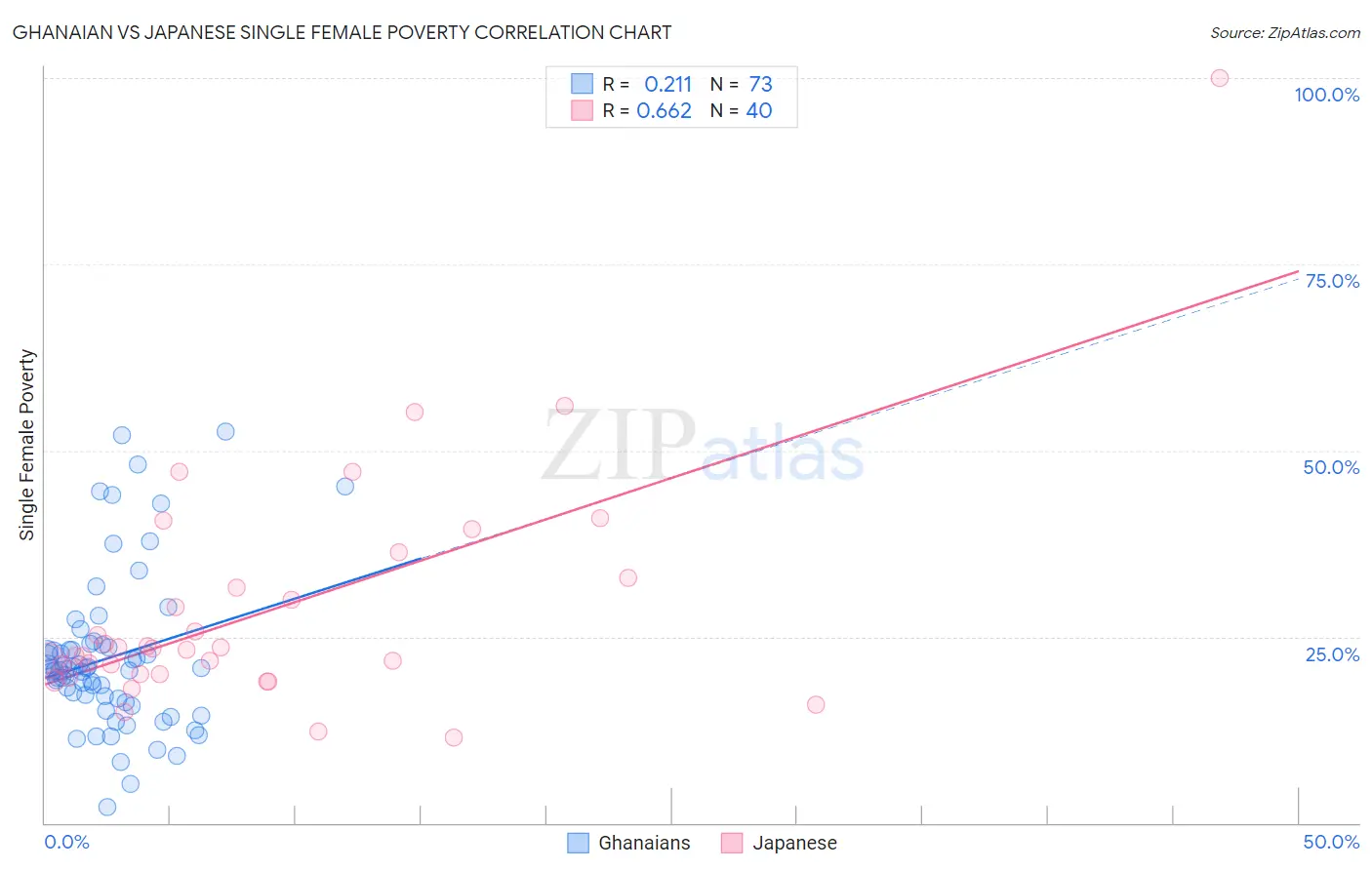 Ghanaian vs Japanese Single Female Poverty