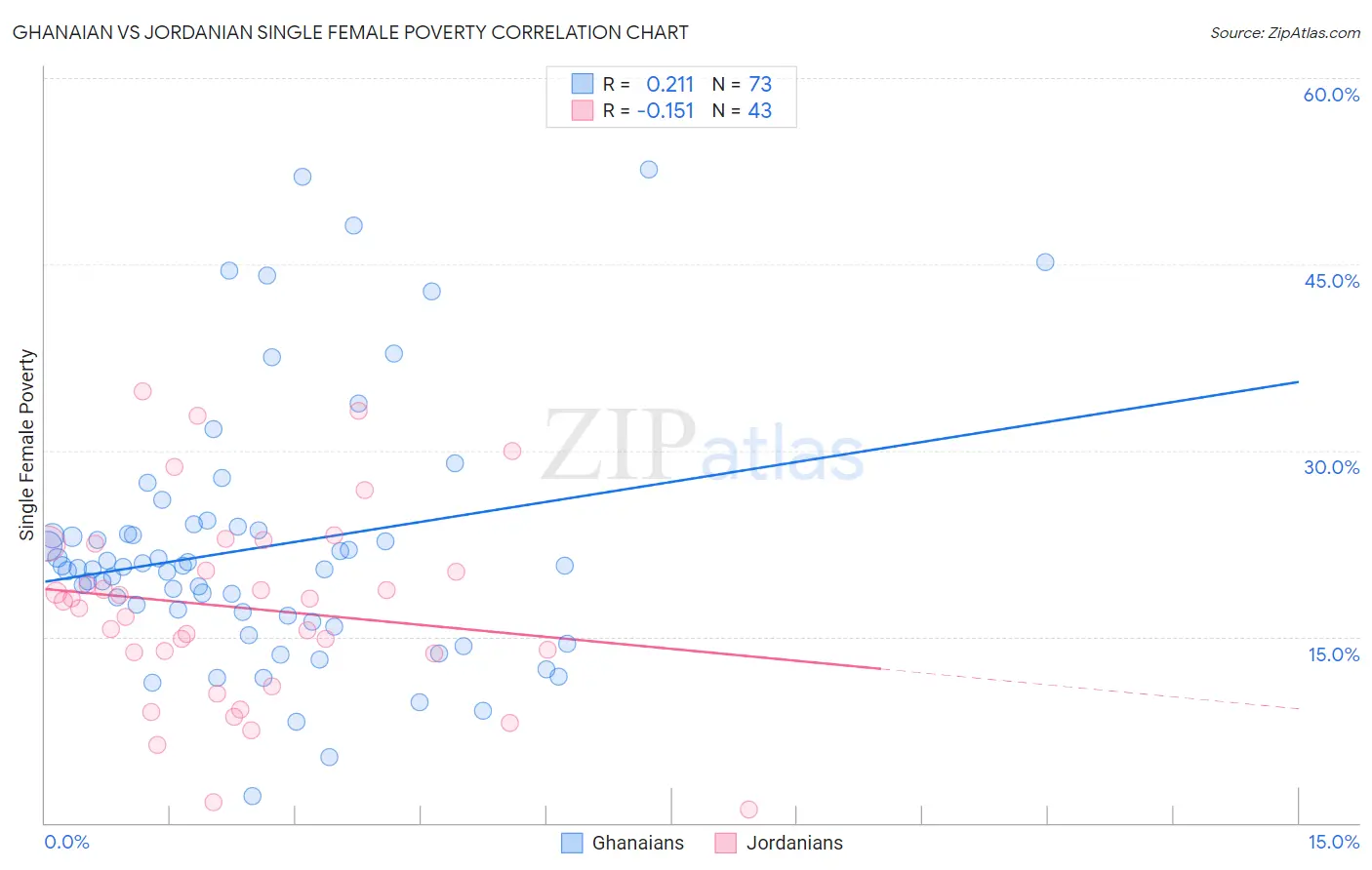 Ghanaian vs Jordanian Single Female Poverty