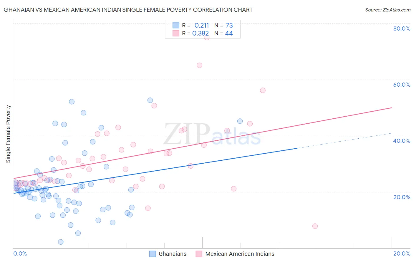 Ghanaian vs Mexican American Indian Single Female Poverty