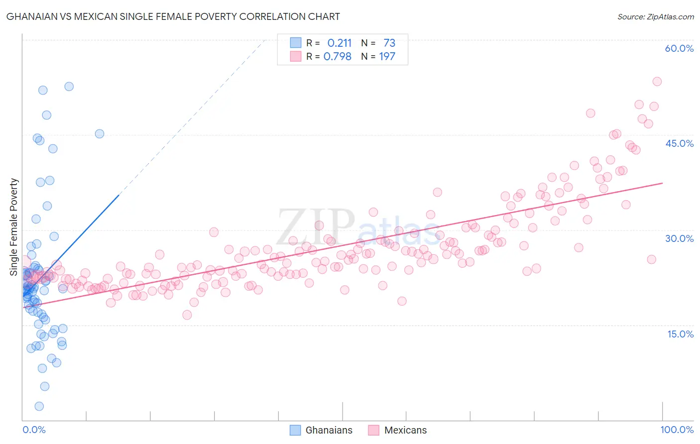 Ghanaian vs Mexican Single Female Poverty