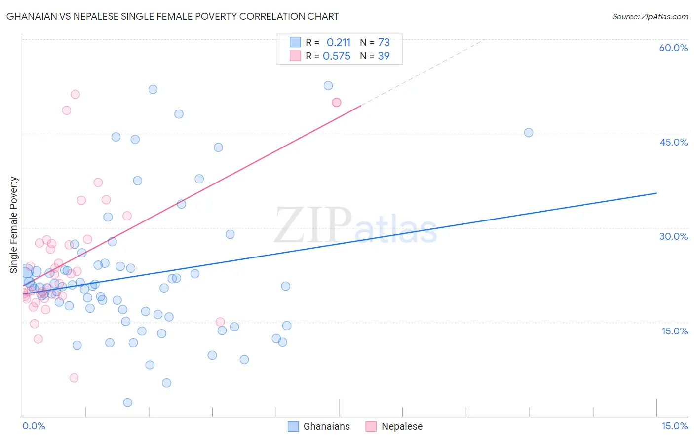 Ghanaian vs Nepalese Single Female Poverty