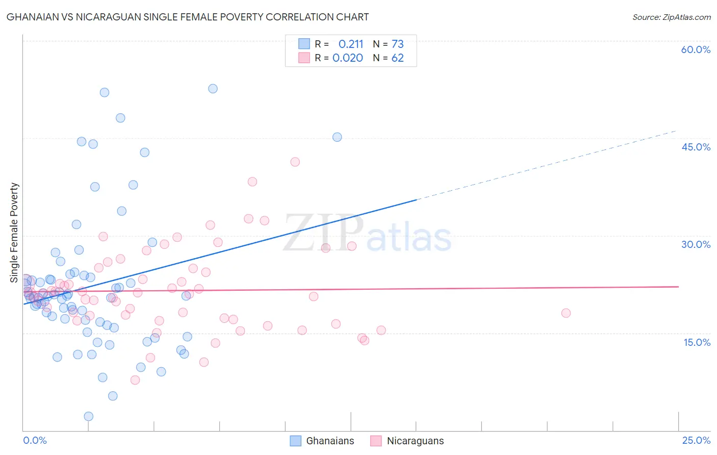 Ghanaian vs Nicaraguan Single Female Poverty