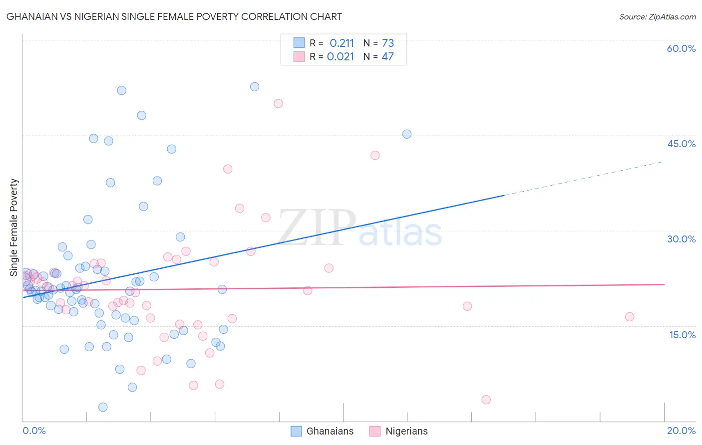 Ghanaian vs Nigerian Single Female Poverty