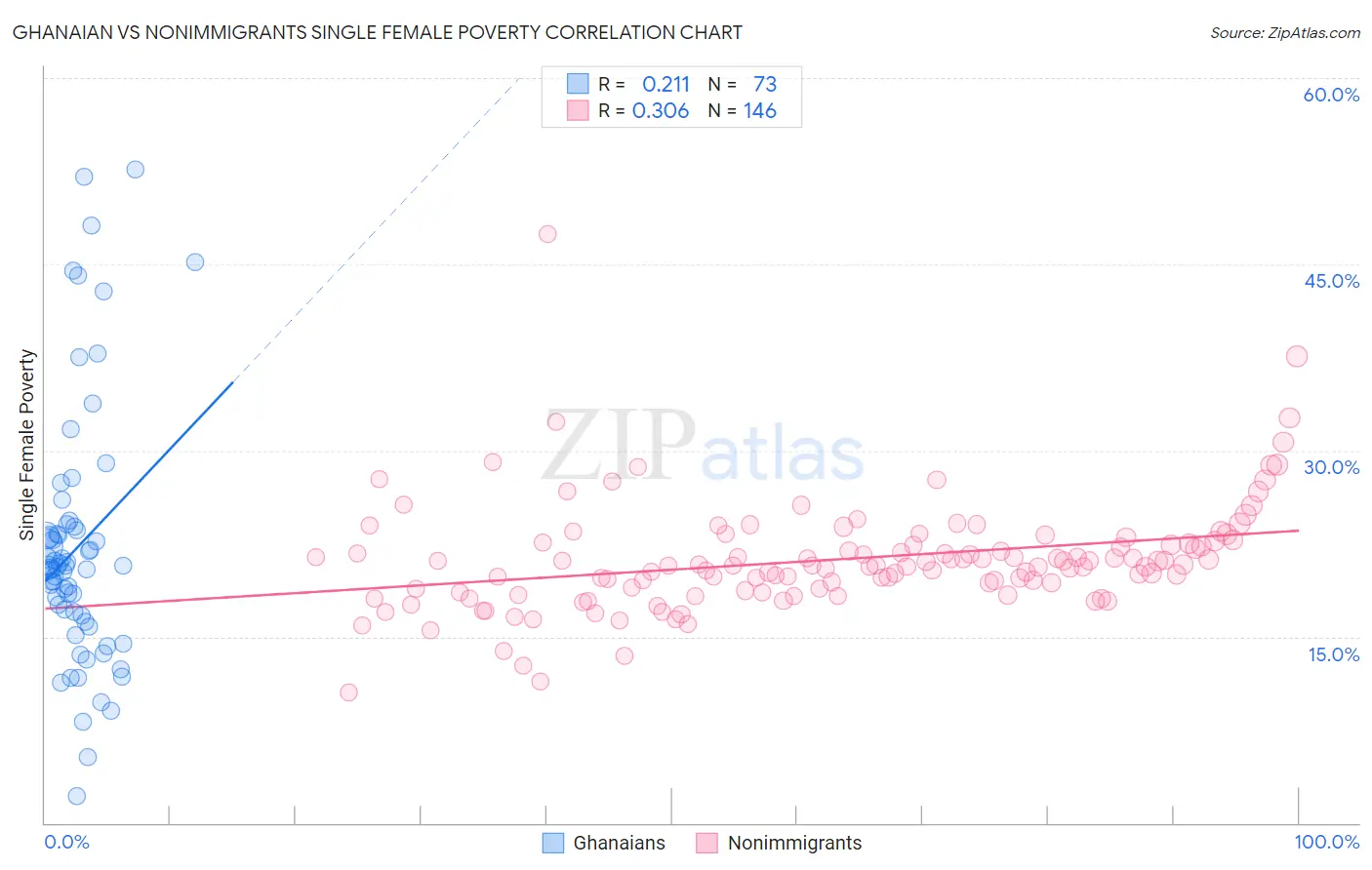 Ghanaian vs Nonimmigrants Single Female Poverty