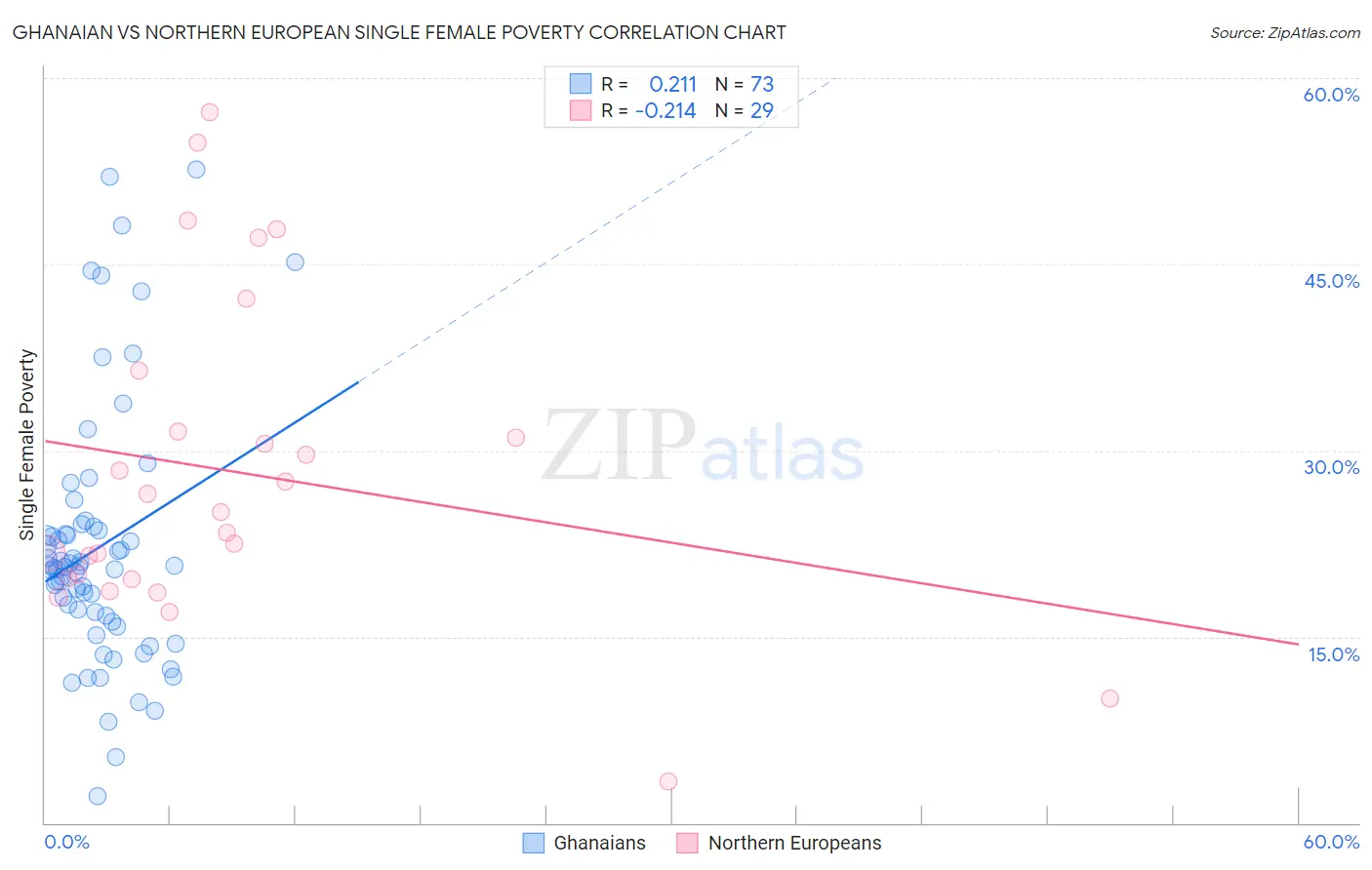 Ghanaian vs Northern European Single Female Poverty