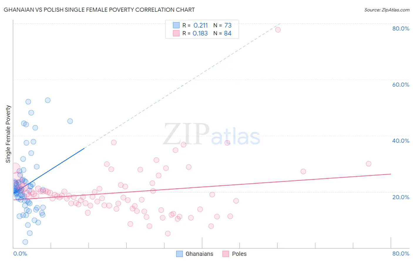 Ghanaian vs Polish Single Female Poverty