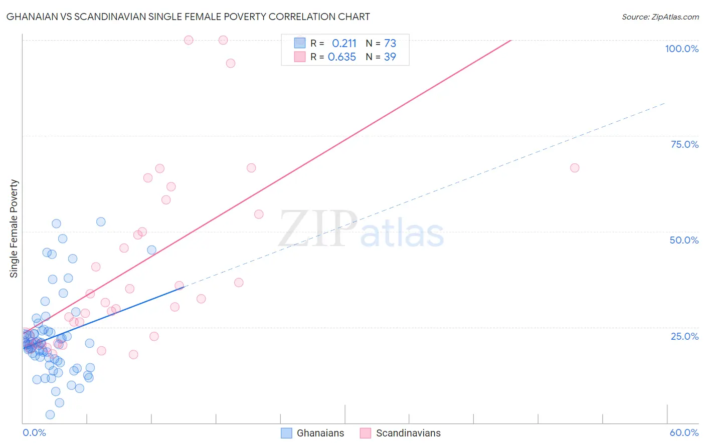 Ghanaian vs Scandinavian Single Female Poverty