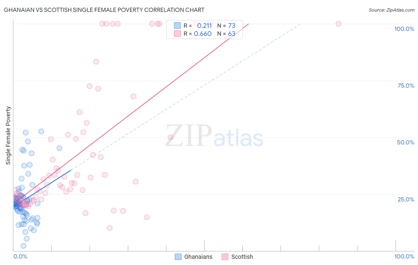 Ghanaian vs Scottish Single Female Poverty