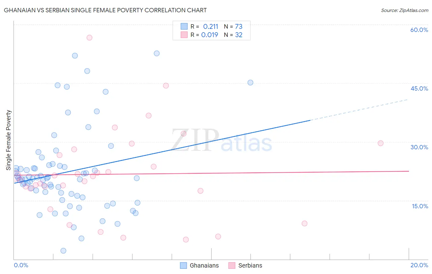 Ghanaian vs Serbian Single Female Poverty