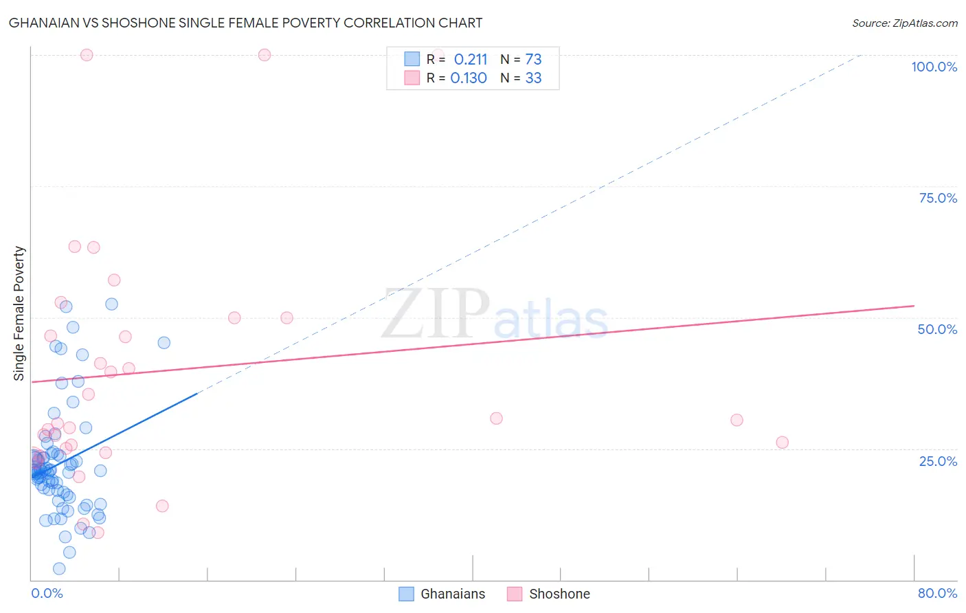 Ghanaian vs Shoshone Single Female Poverty