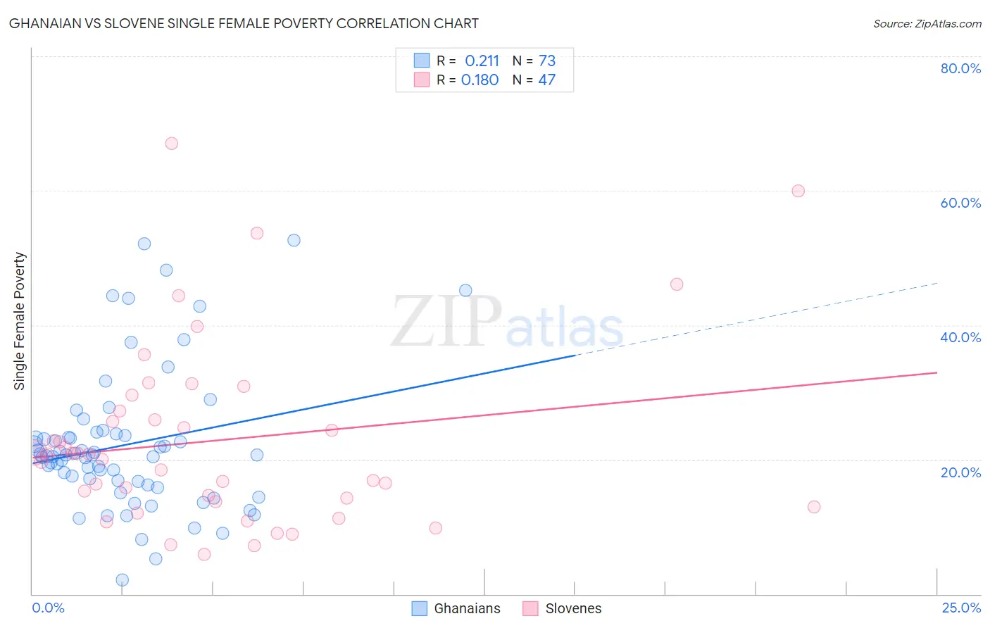 Ghanaian vs Slovene Single Female Poverty