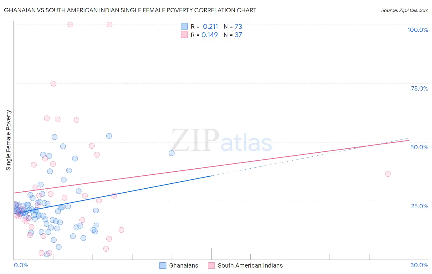 Ghanaian vs South American Indian Single Female Poverty