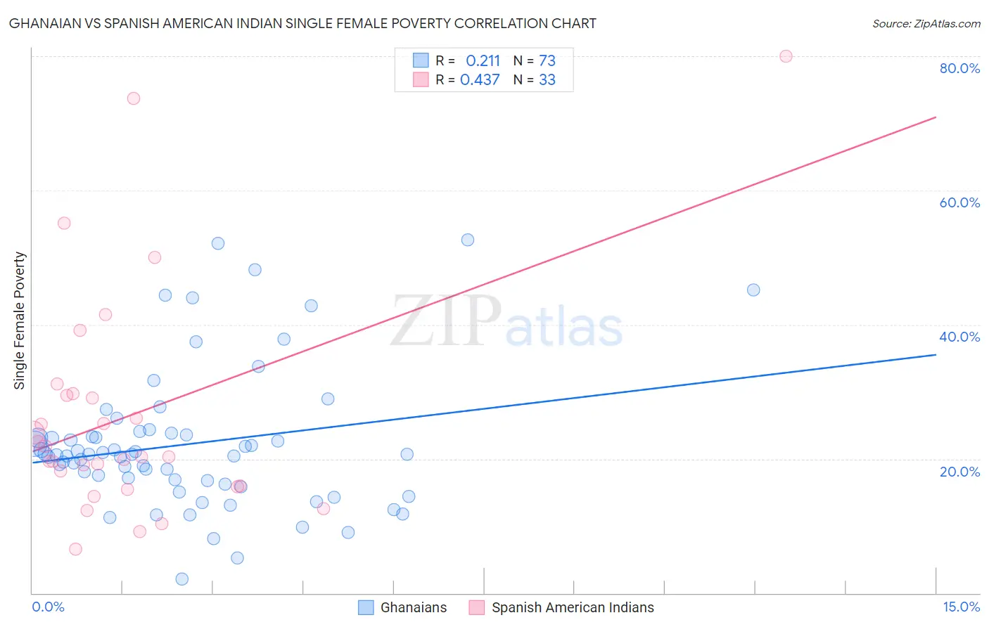 Ghanaian vs Spanish American Indian Single Female Poverty