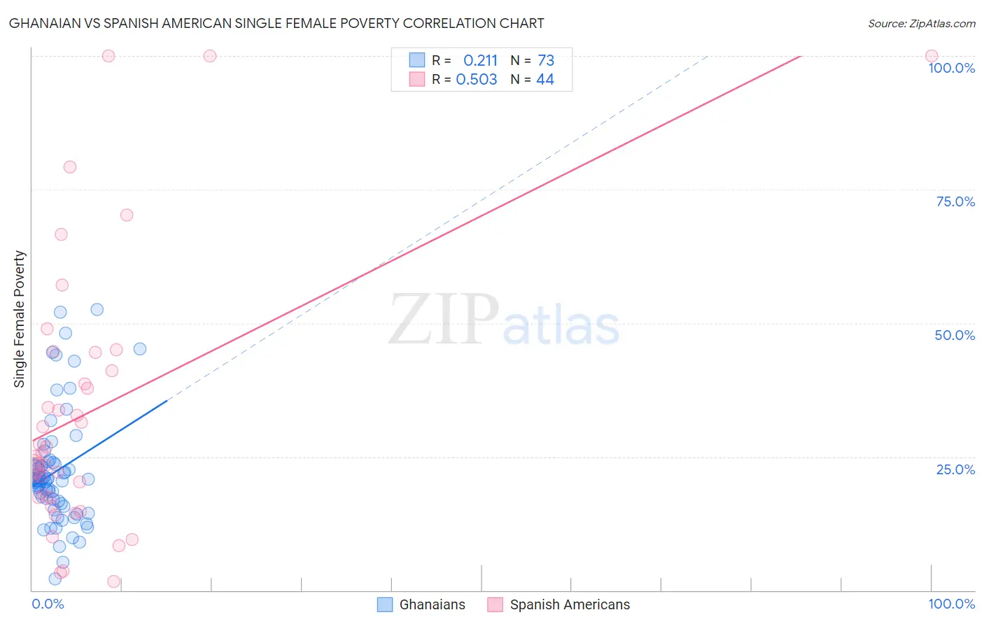 Ghanaian vs Spanish American Single Female Poverty