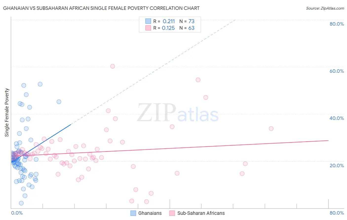 Ghanaian vs Subsaharan African Single Female Poverty