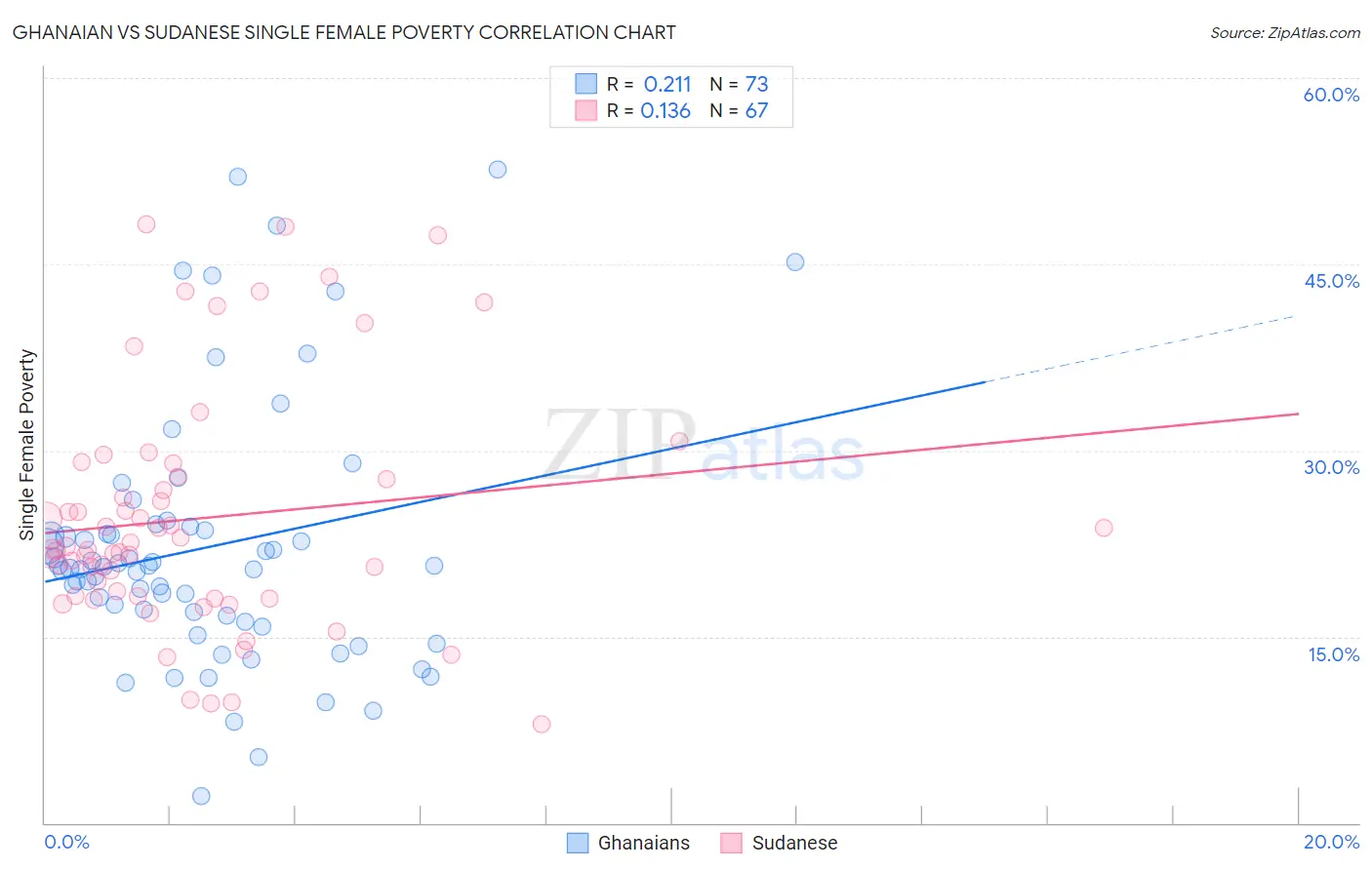 Ghanaian vs Sudanese Single Female Poverty