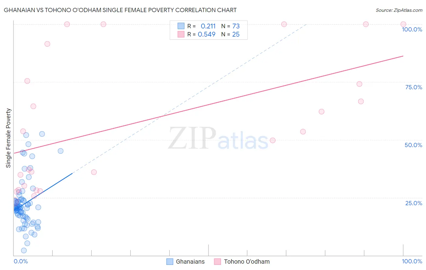 Ghanaian vs Tohono O'odham Single Female Poverty