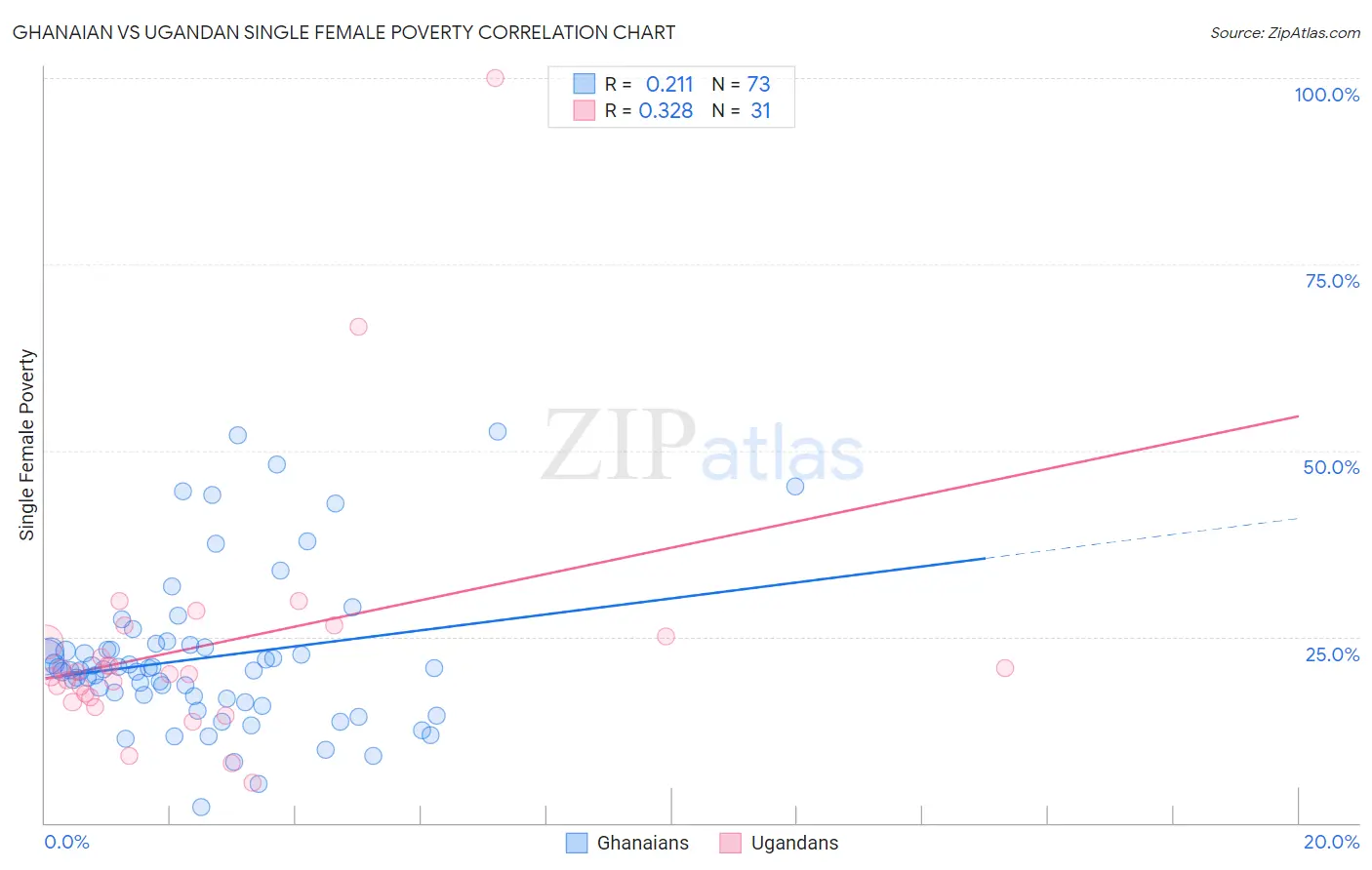 Ghanaian vs Ugandan Single Female Poverty