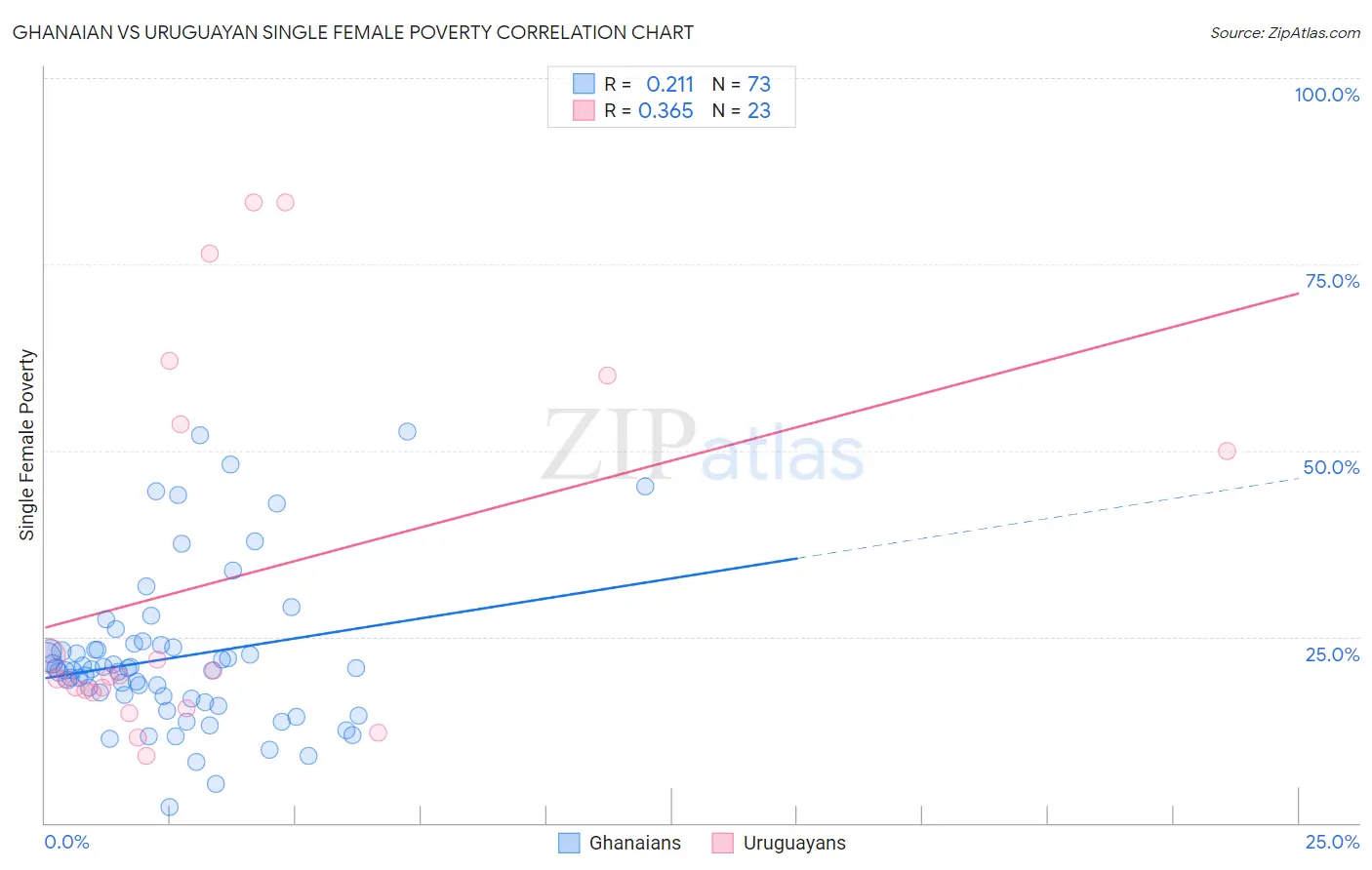 Ghanaian vs Uruguayan Single Female Poverty