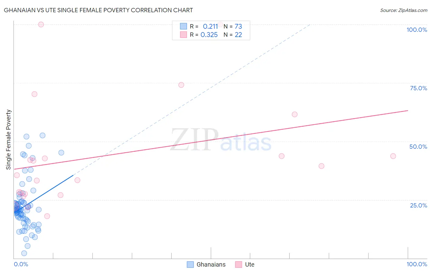 Ghanaian vs Ute Single Female Poverty