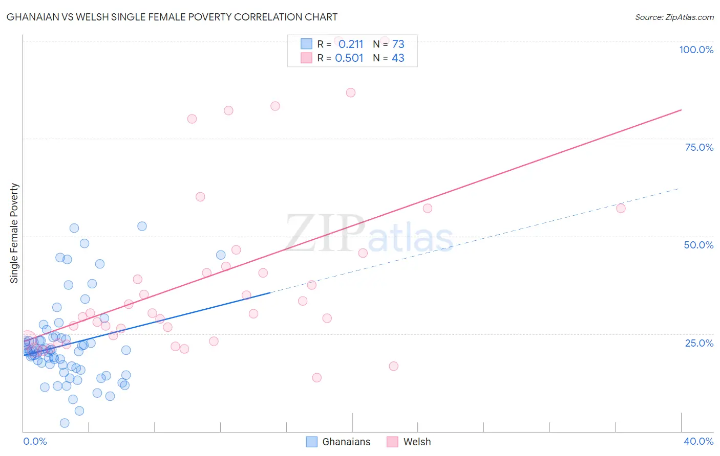 Ghanaian vs Welsh Single Female Poverty