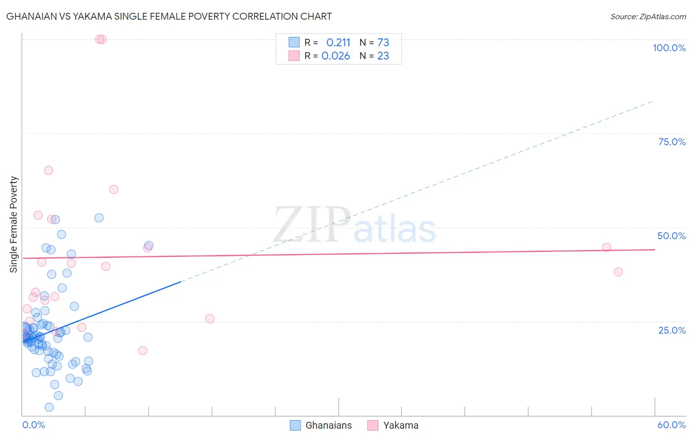 Ghanaian vs Yakama Single Female Poverty