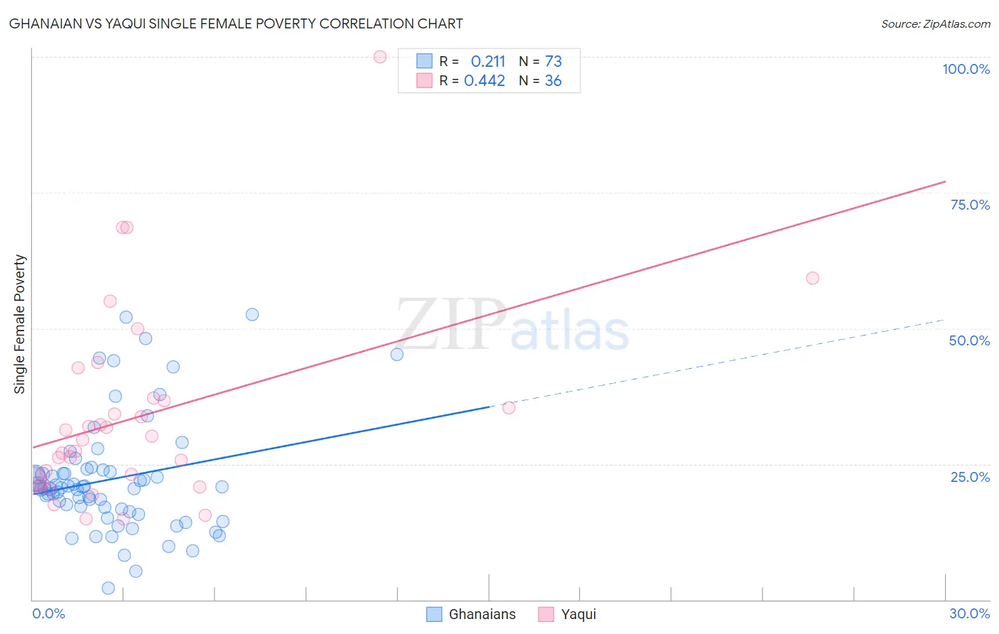 Ghanaian vs Yaqui Single Female Poverty