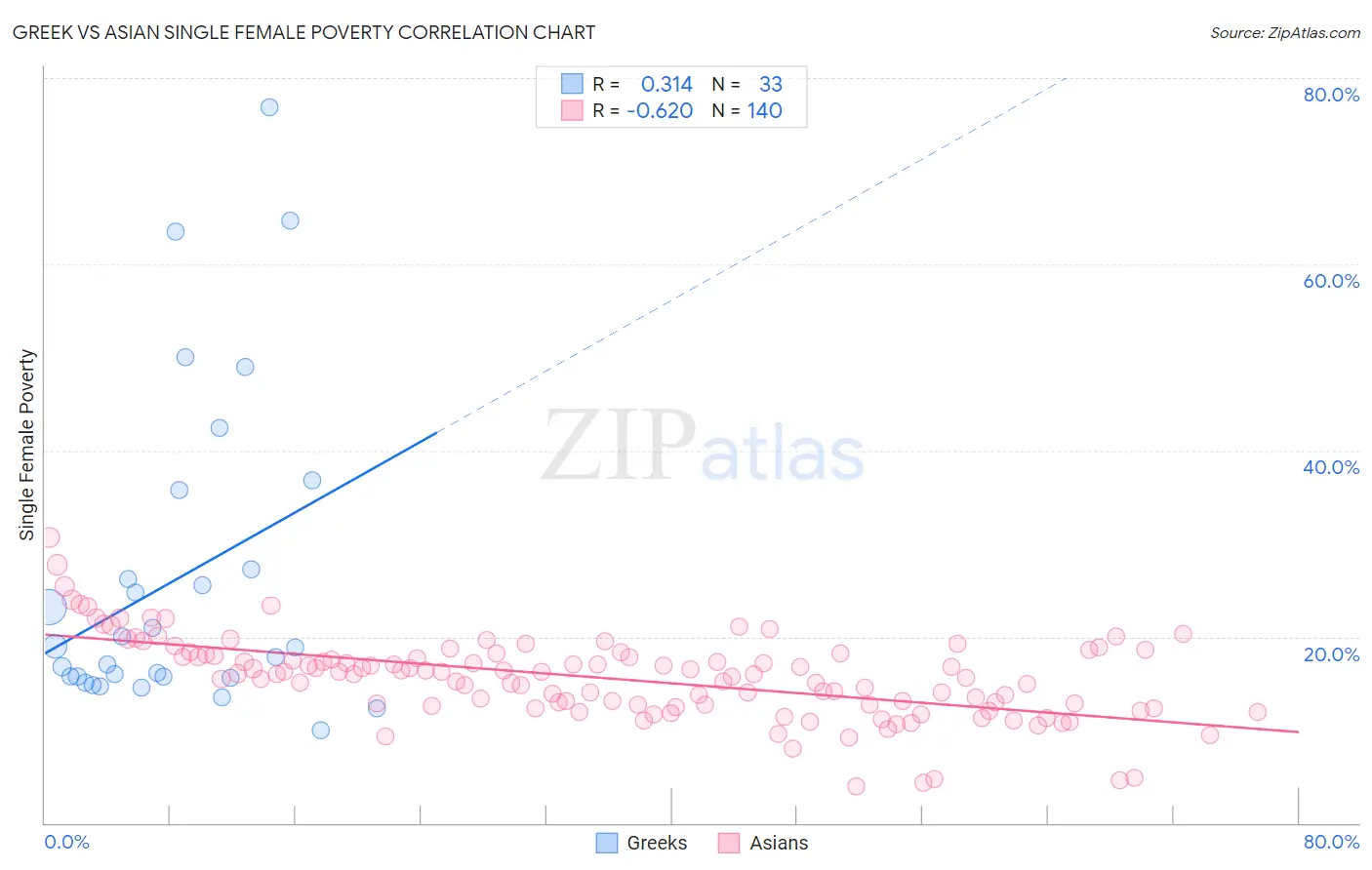 Greek vs Asian Single Female Poverty