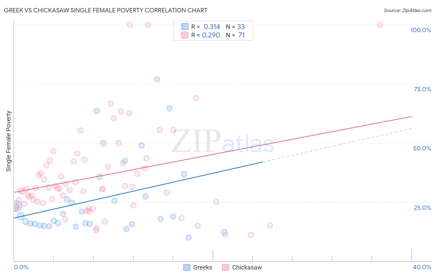 Greek vs Chickasaw Single Female Poverty