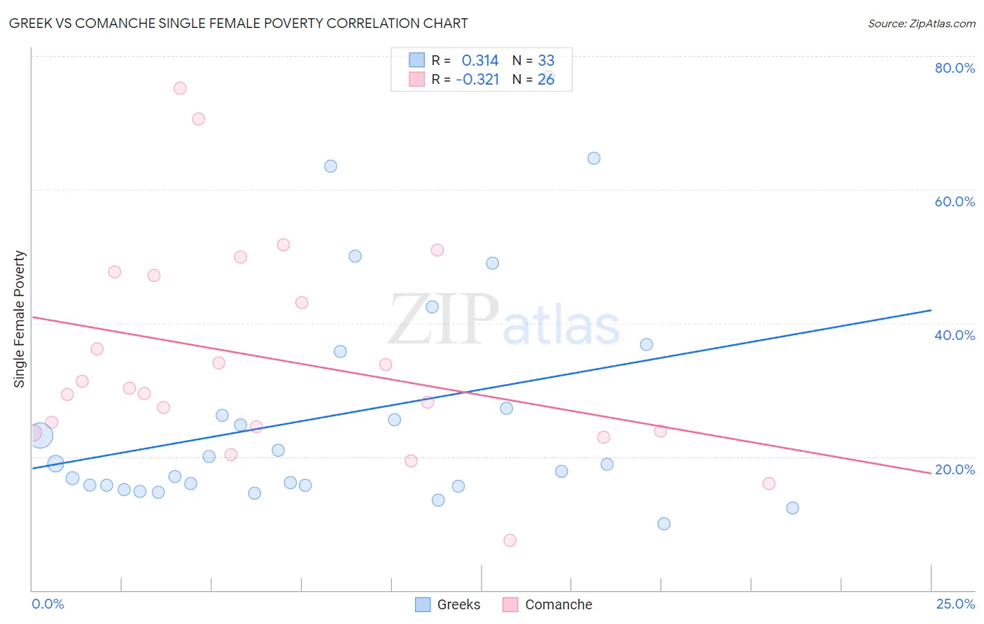 Greek vs Comanche Single Female Poverty