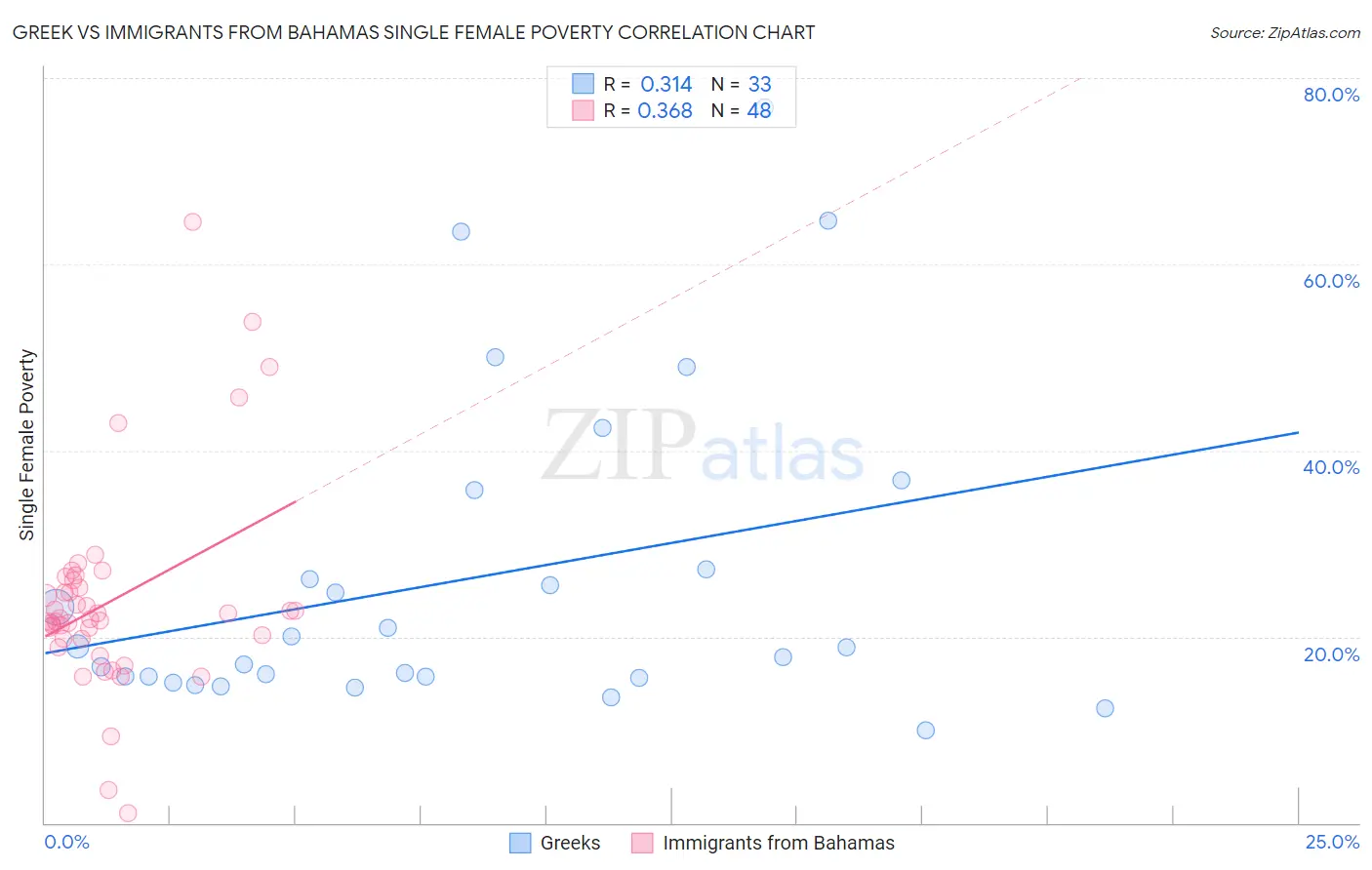 Greek vs Immigrants from Bahamas Single Female Poverty