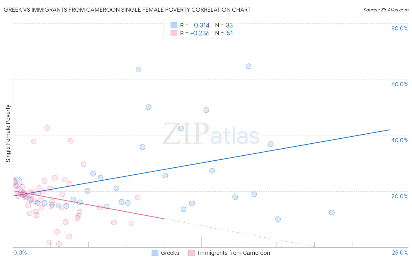 Greek vs Immigrants from Cameroon Single Female Poverty