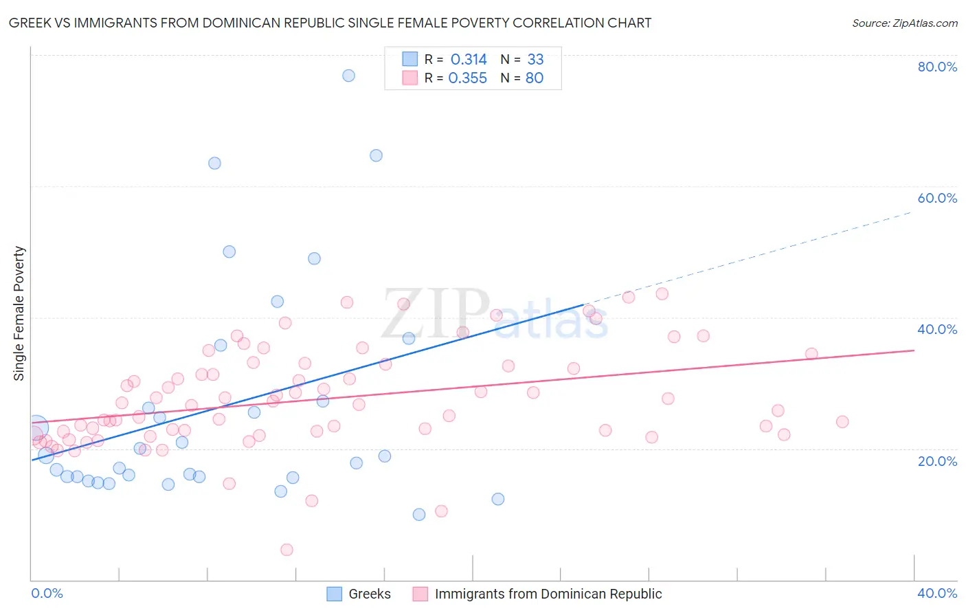 Greek vs Immigrants from Dominican Republic Single Female Poverty