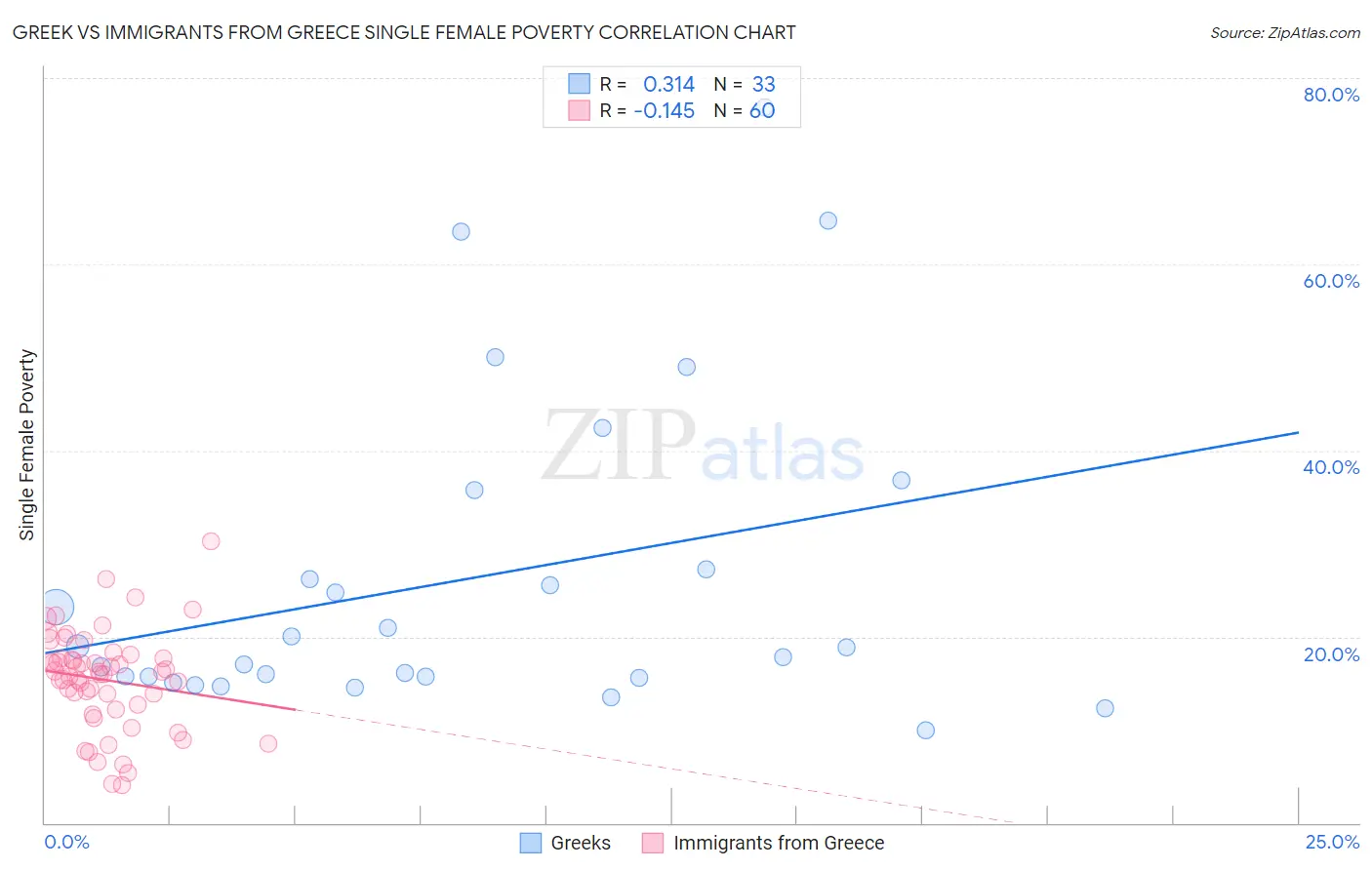 Greek vs Immigrants from Greece Single Female Poverty