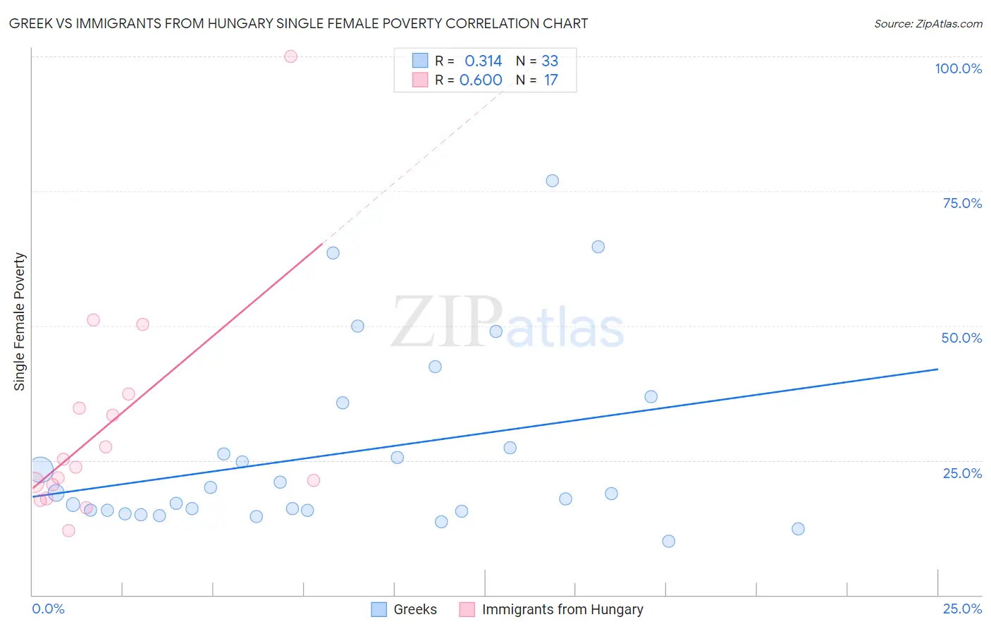 Greek vs Immigrants from Hungary Single Female Poverty