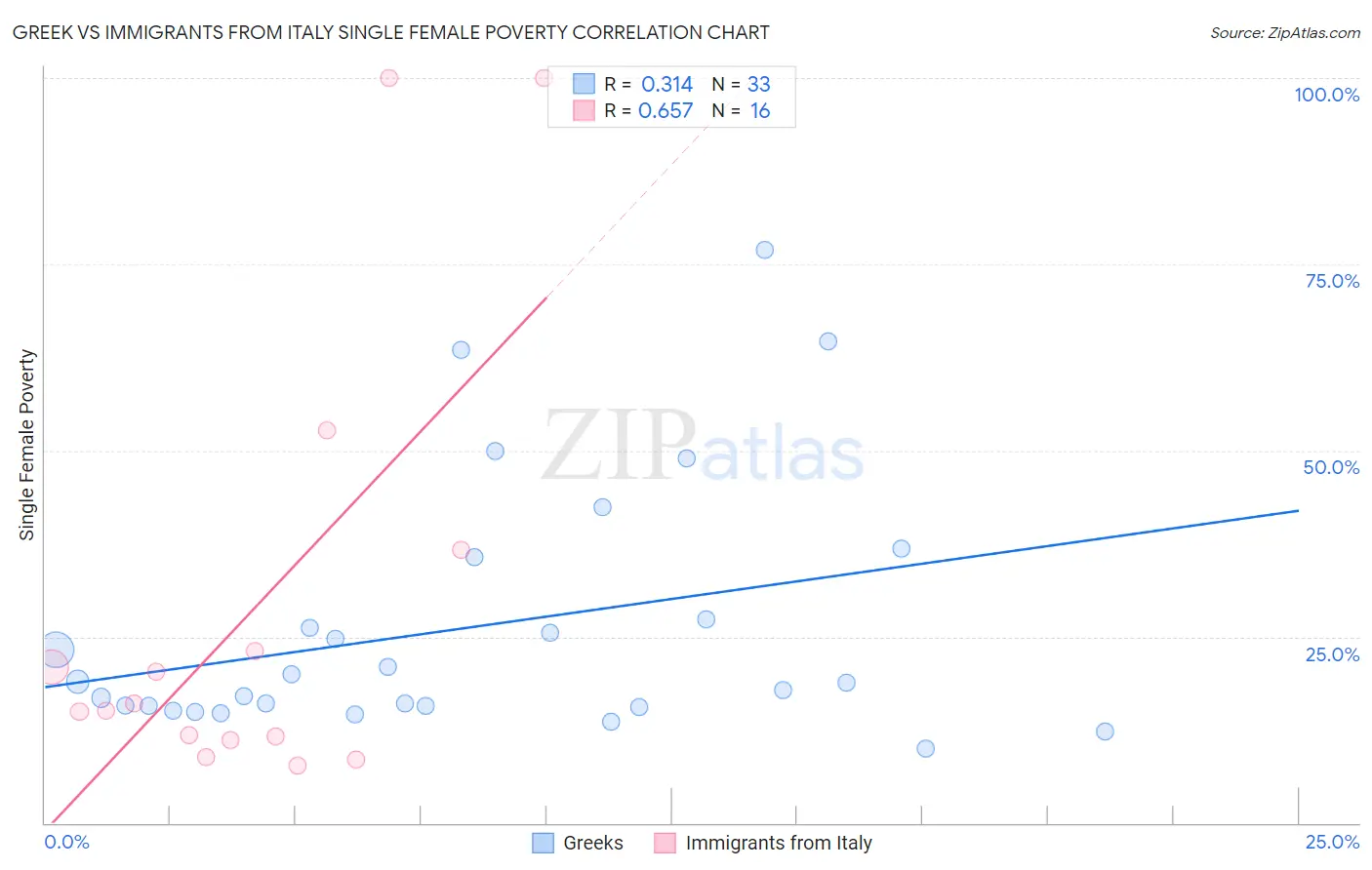 Greek vs Immigrants from Italy Single Female Poverty