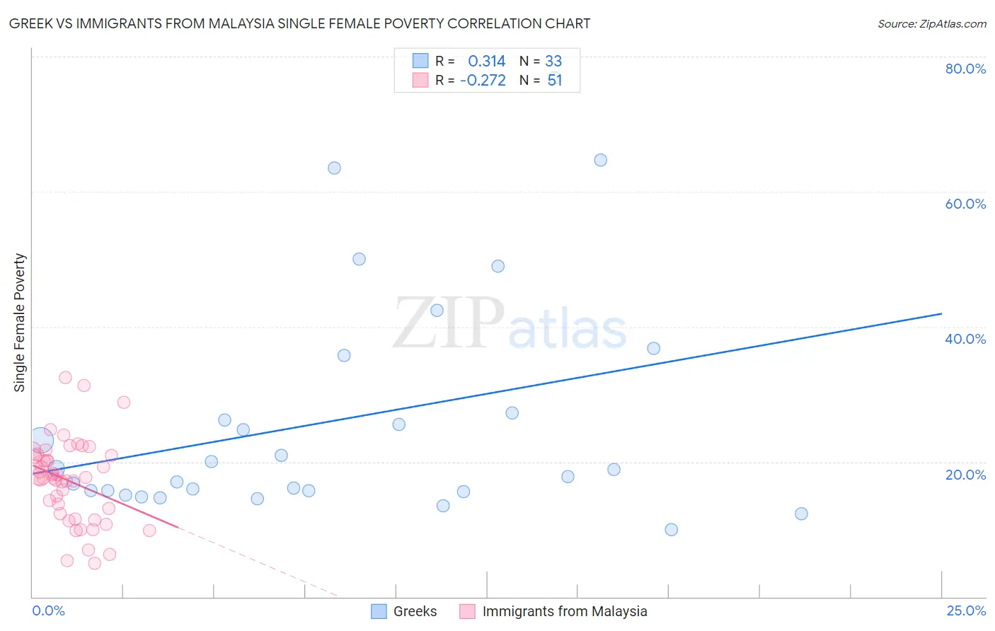 Greek vs Immigrants from Malaysia Single Female Poverty