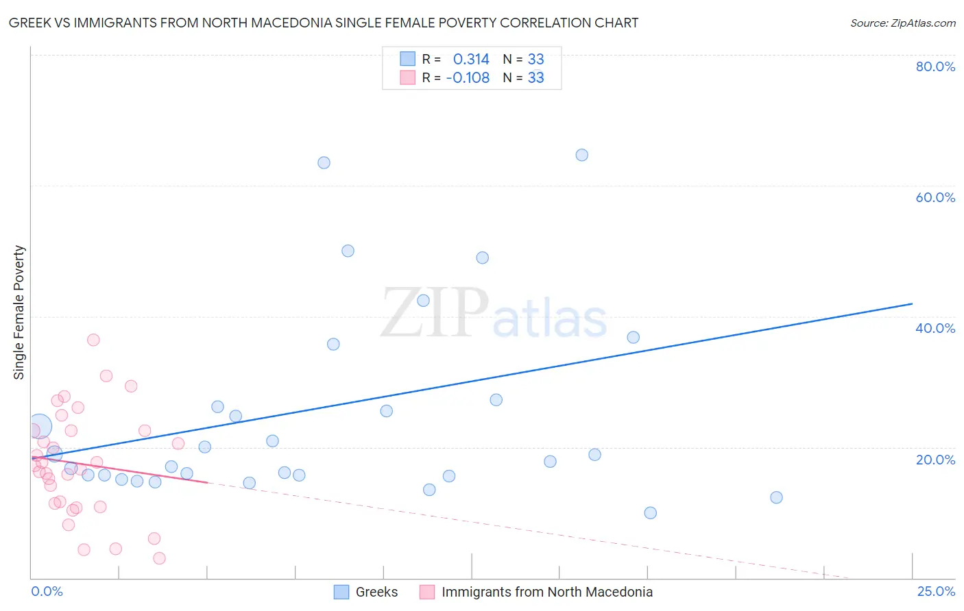 Greek vs Immigrants from North Macedonia Single Female Poverty