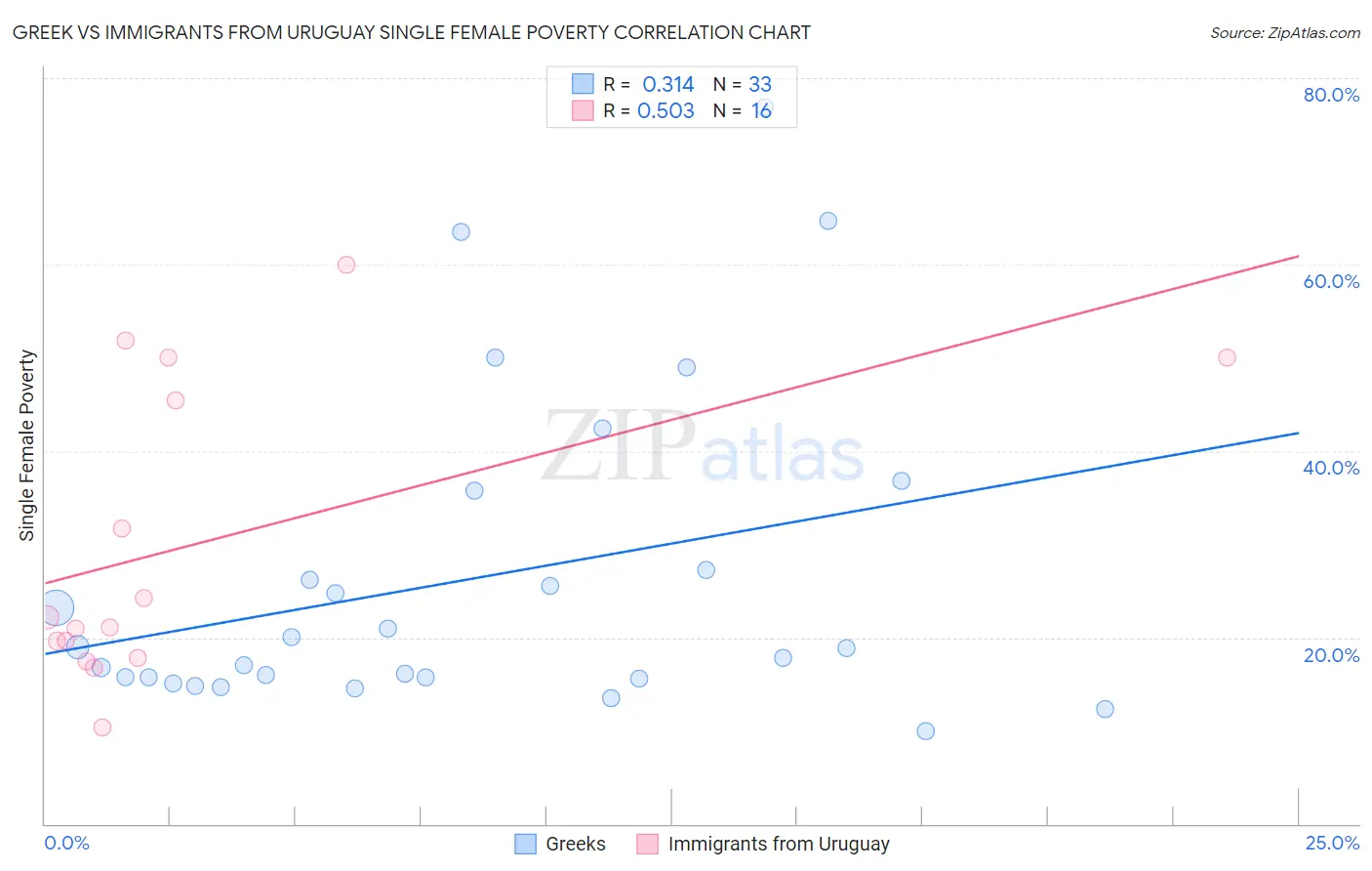 Greek vs Immigrants from Uruguay Single Female Poverty