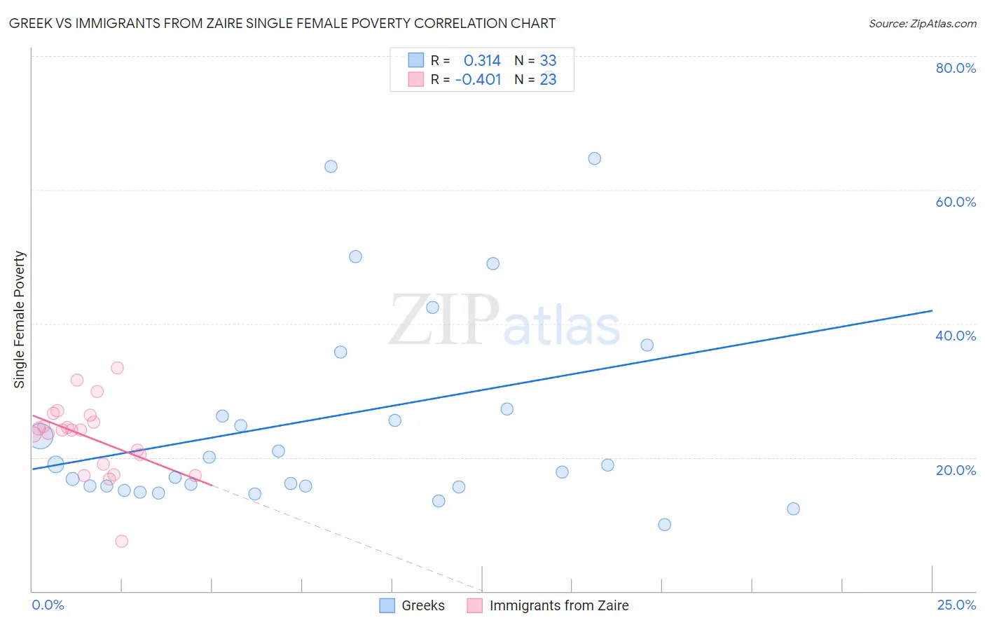 Greek vs Immigrants from Zaire Single Female Poverty