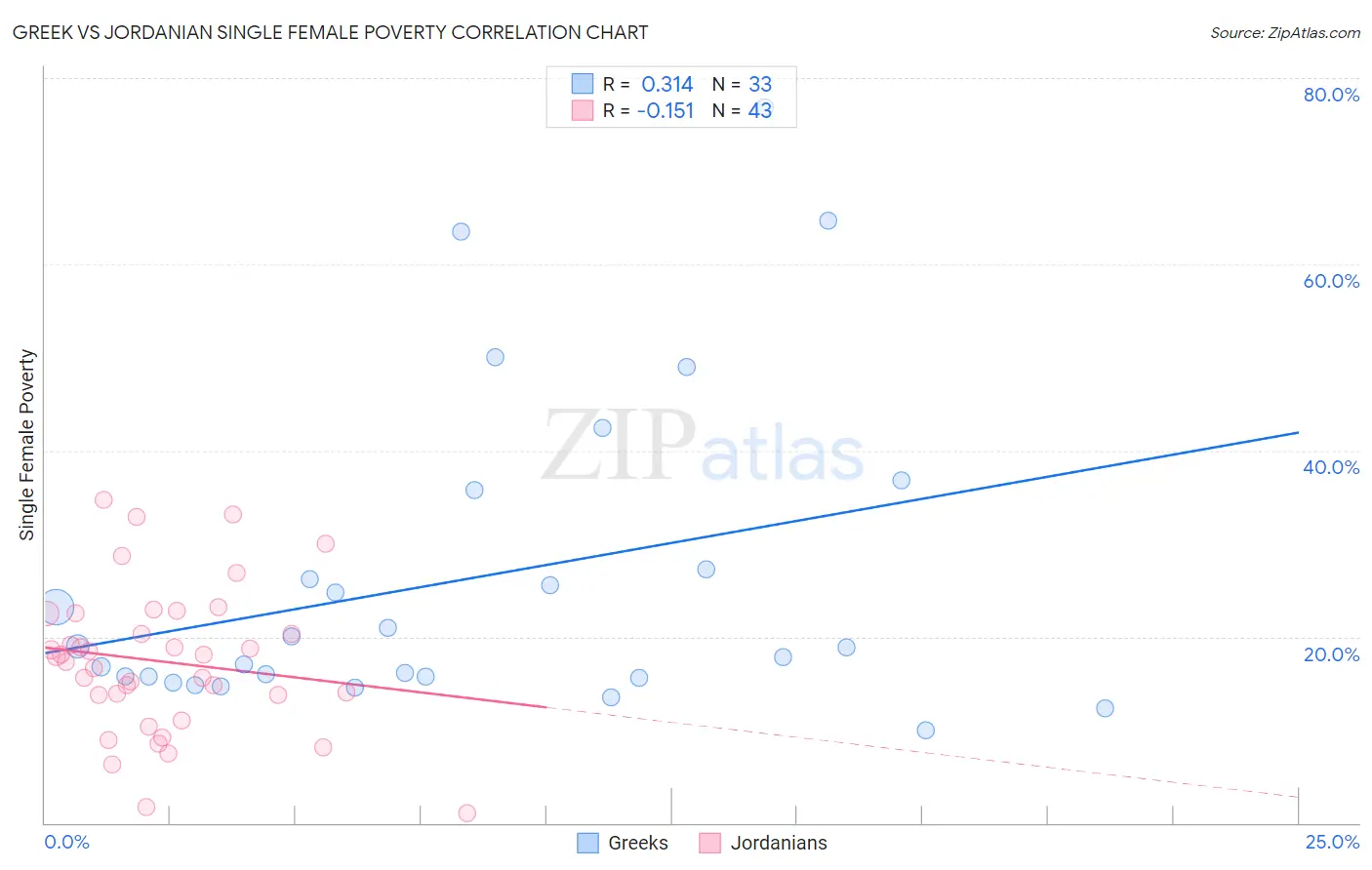 Greek vs Jordanian Single Female Poverty